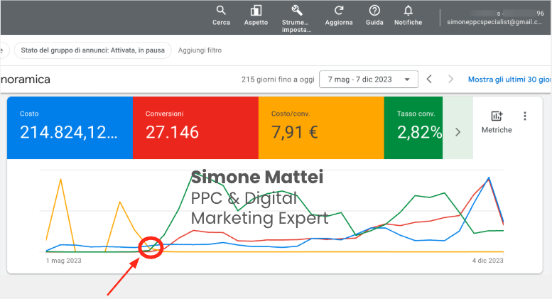 Risultati Google Ads per azienda SaaS e intelligenza artificiale