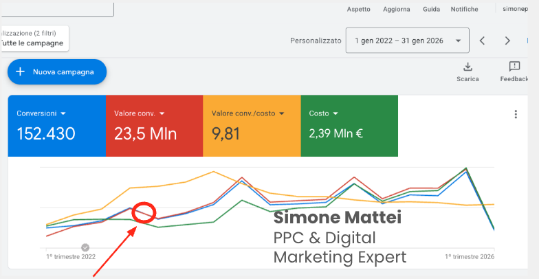 Risultati Google Ads per e-commerce di profumeria