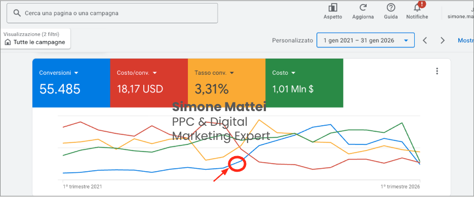Risultati Google Ads per settore education e formazione