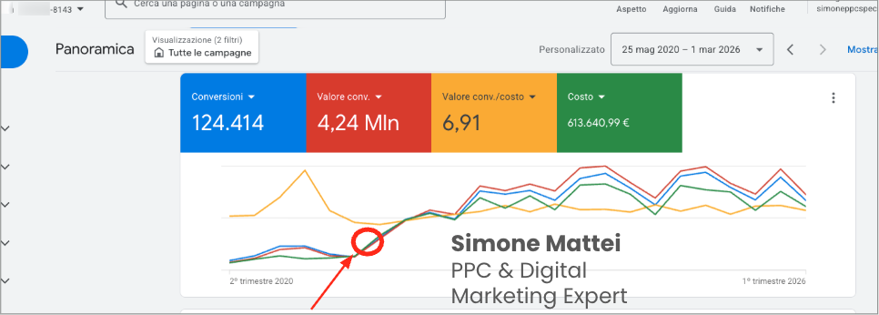 Risultati Google Ads per e-commerce di ricambi