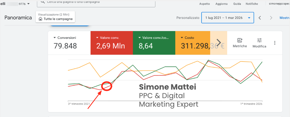 Risultati Google Ads per e-commerce fashion