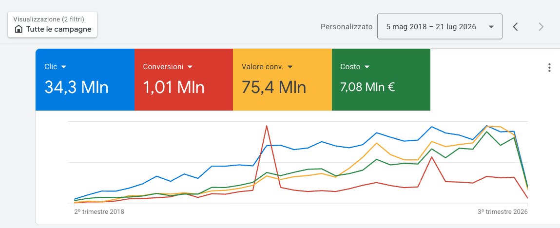Risultati aggregati degli account Google Ads gestiti da Simone Mattei